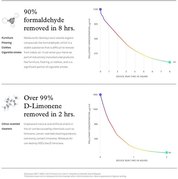 Photo Electrochemical Oxidation - Molekule Air Purifier