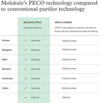 Photo Electrochemical Oxidation - Molekule Air Purifier