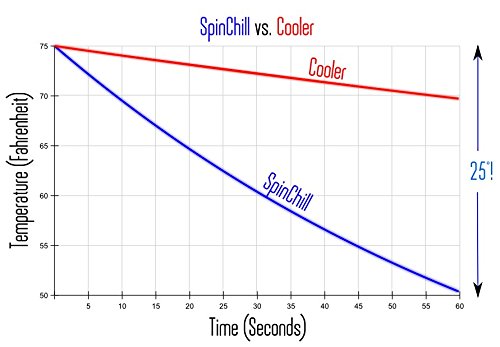 SpinChill Drink Chiller